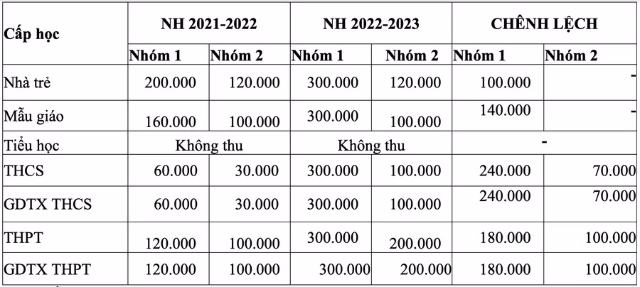 So sánh chênh lệch tăng của 2 năm học 2021-2022 và năm học 2022-2023.