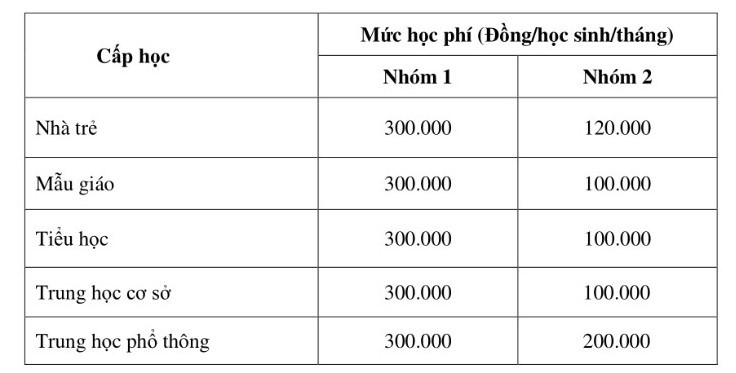 Mức học phí TPHCM dự kiến thu. Mức học phí TPHCM dự kiến thu.