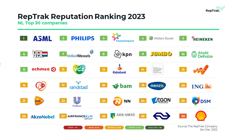 FrieslandCampina tự hào vươn lên vị trí thứ 3 và là công ty thực phẩm dẫn đầu trong bảng xếp hạng Top 30 công ty danh tiếng nhất Hà Lan. FrieslandCampina tự hào vươn lên vị trí thứ 3 và là công ty thực phẩm dẫn đầu trong bảng xếp hạng Top 30 công ty danh tiếng nhất Hà Lan.