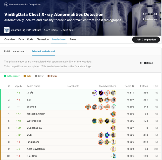 VinBigdata công bố kết quả của Cuộc thi toàn cầu về Ứng dụng AI trong phân tích hình ảnh y tế trị giá 50.000 USD ảnh 2 VinBigdata công bố kết quả cuộc thi toàn cầu về ứng dụng AI trong phân tích hình ảnh y tế ảnh 2