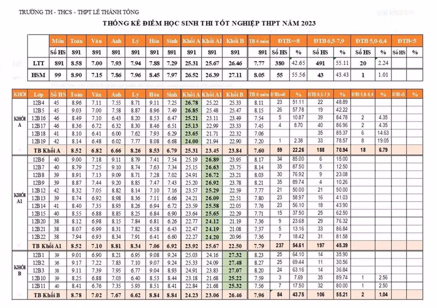 Bảng thống kê điểm của học sinh Trường TH-THCS-THPT Lê Thánh Tông. Ảnh: Website trường.