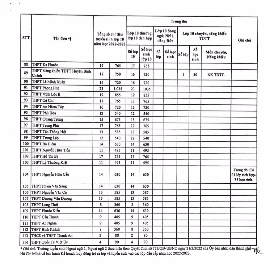 Chỉ tiêu tuyển sinh vào lớp 10 tại TPHCM năm học 2022-2023.