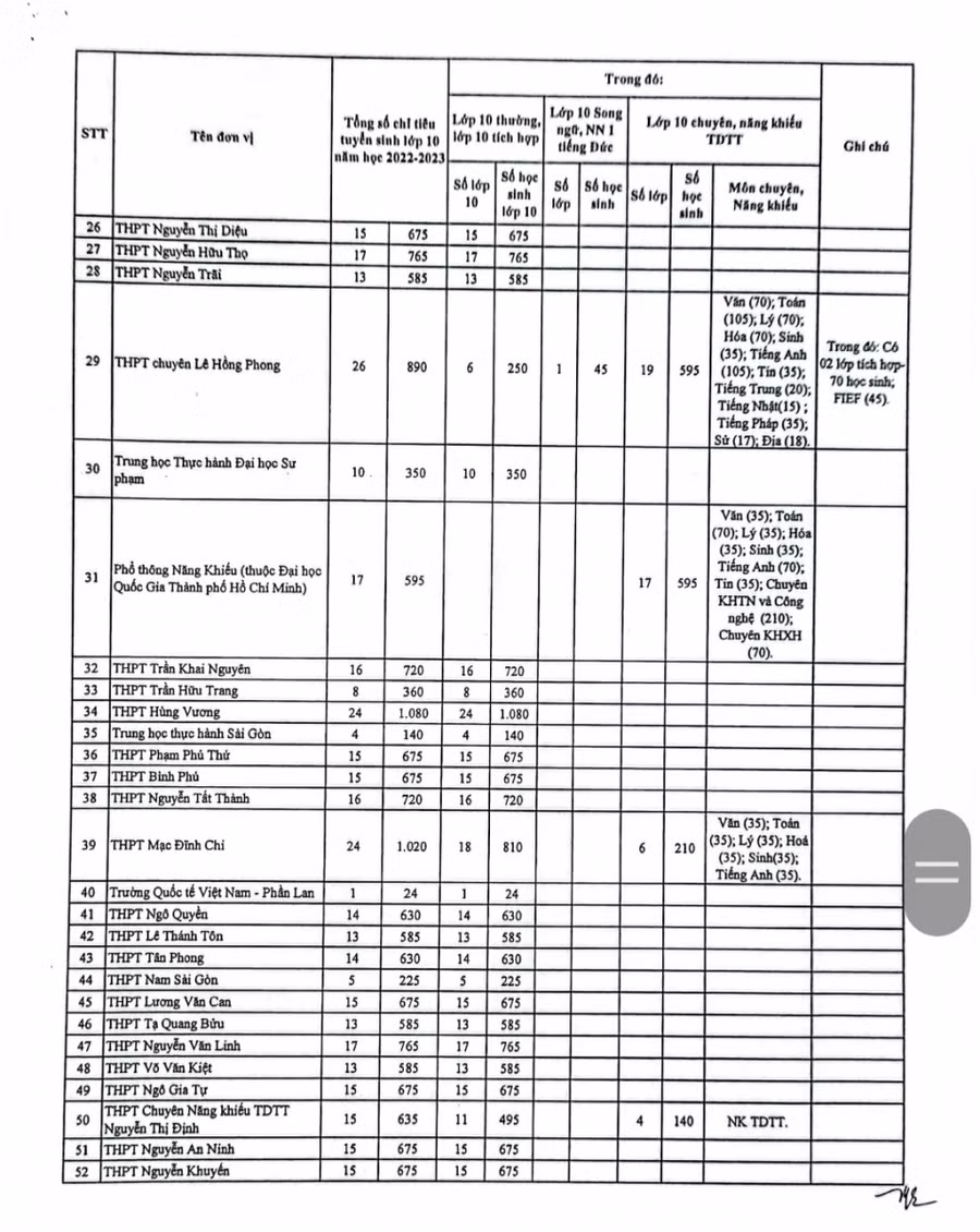 TPHCM: Công bố chỉ tiêu tuyển sinh lớp 10 các trường công lập ảnh 2