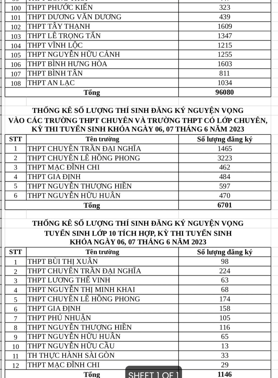 Số liệu thí sinh đăng ký nguyện vọng 1, kỳ thi tuyển sinh lớp 10 tại TPHCM.