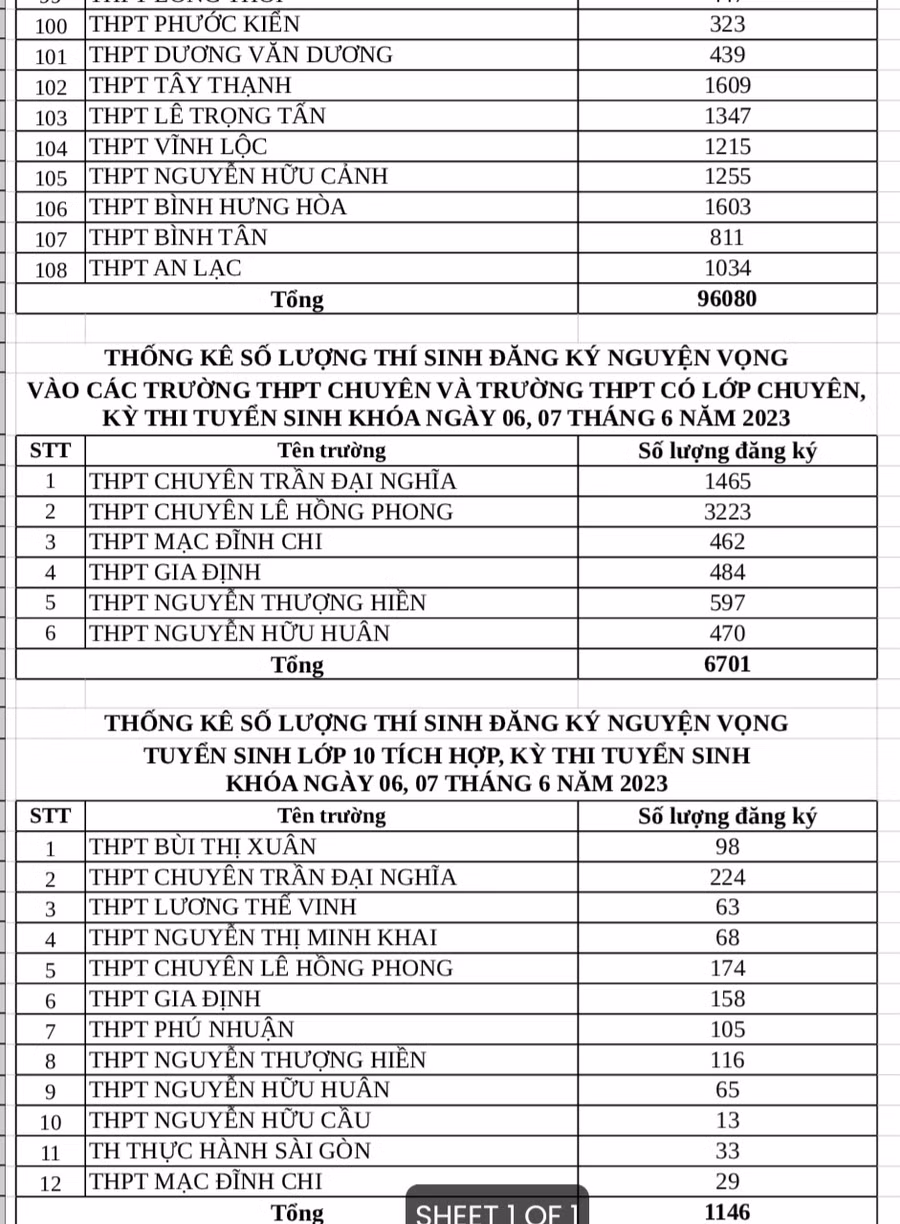 Số liệu thí sinh đăng ký nguyện vọng 1, kỳ thi tuyển sinh lớp 10 tại TPHCM.