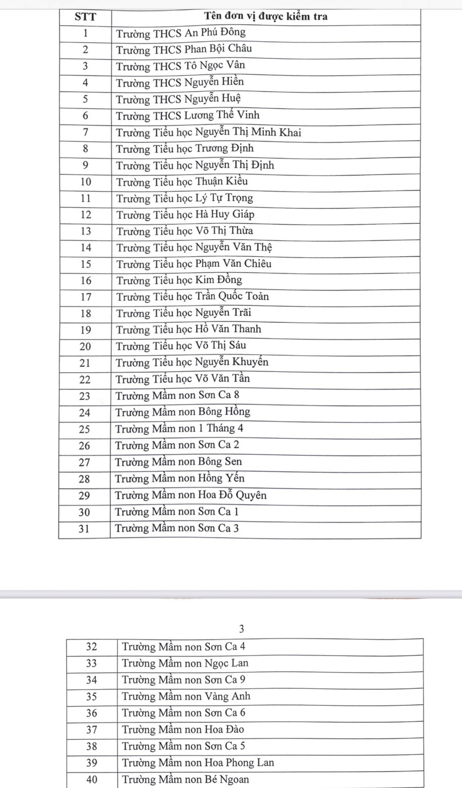Trong 40 trường được kiểm tra có 6 trường THCS, 16 trường tiểu học và 18 trường mầm non. Trong 40 trường được kiểm tra có 6 trường THCS, 16 trường tiểu học và 18 trường mầm non.