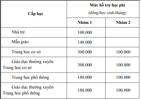 Mức hỗ trợ học phí các bậc học. Mức hỗ trợ học phí các bậc học.