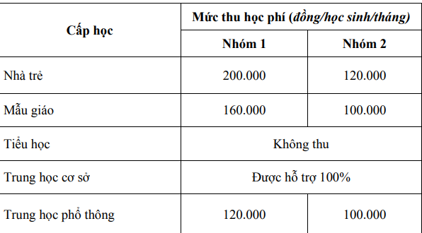 Mức thu học phí cho các bậc học. Mức thu học phí cho các bậc học.