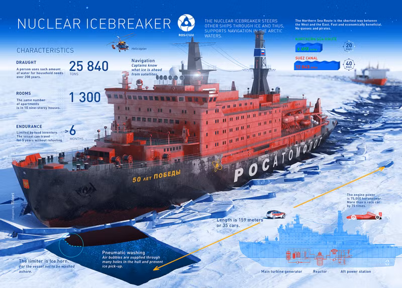 Nga hy vọng sẽ thiết lập “sự hợp tác cùng có lợi với các quốc gia ngoài Bắc Cực đang theo đuổi chính sách mang tính xây dựng đối với Nga và quan tâm đến các hoạt động quốc tế ở Bắc Cực, bao gồm phát triển cơ sở hạ tầng của Tuyến đường Biển Bắc”. Tuyến đường biển Bắc Cực được bảo vệ như thế nào?