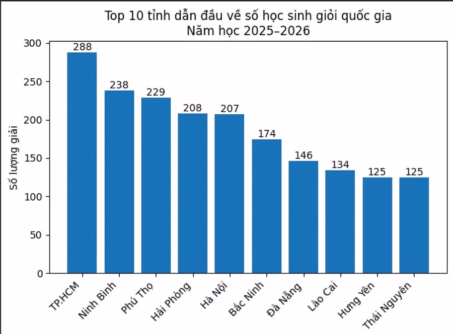 Tốp 10 tỉnh/thành dẫn đầu cả nước về số lượng giải tại Kỳ thi học sinh giỏi quốc gia năm nay.