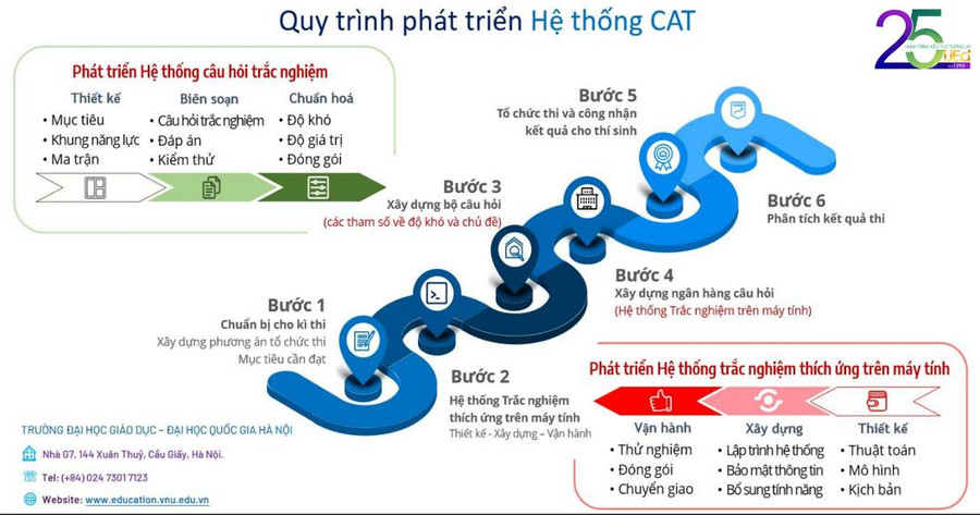 Qua thời gian, CAT khẳng định với nhiều ưu điểm vượt trội. kimtradanhgia.jpg1.jpg
