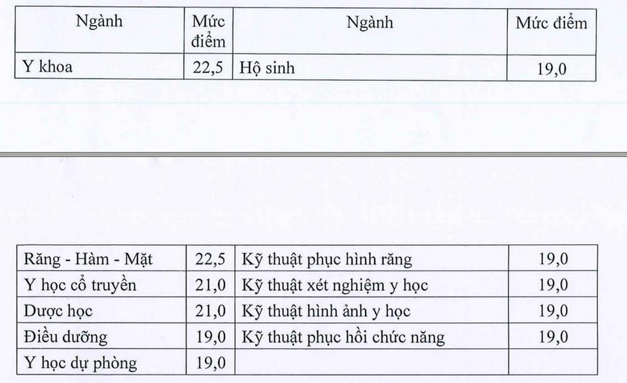 Bộ GD&ĐT ‘chốt’ điểm sàn ngành sức khỏe, giáo viên năm 2024  - Ảnh 2.