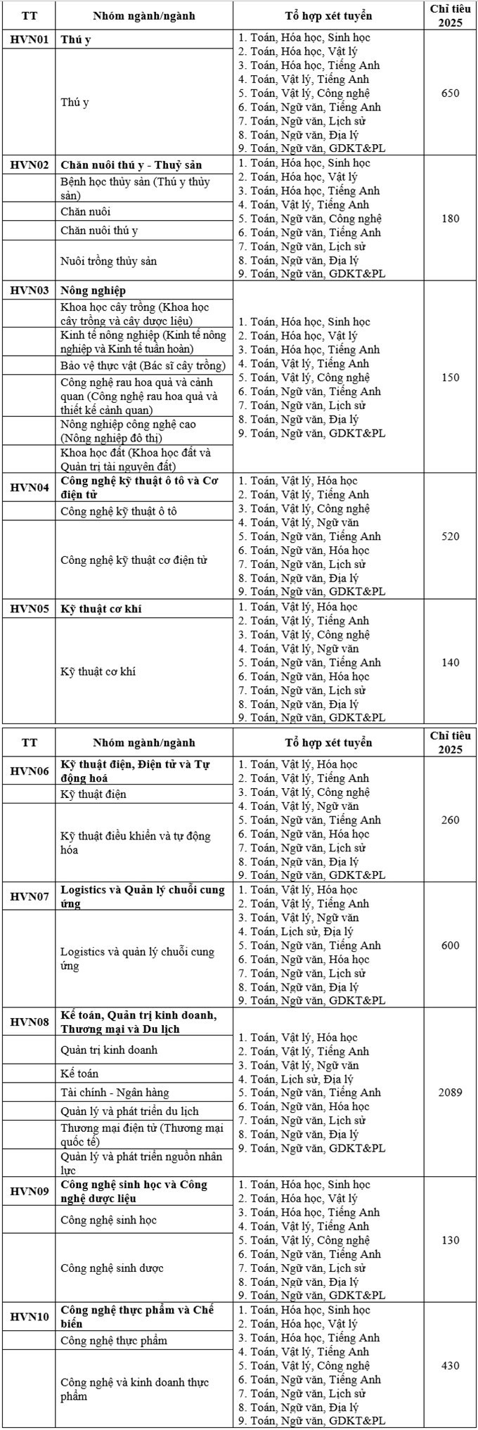 Học viện Nông nghiệp Việt Nam áp dụng 4 phương thức xét tuyển