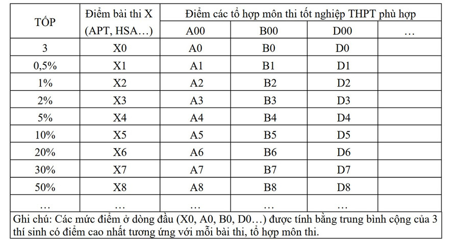 Khung quy đổi điểm trúng tuyển theo các bài thi riêng về điểm trúng tuyển theo điểm thi tốt nghiệp THPT image001.png