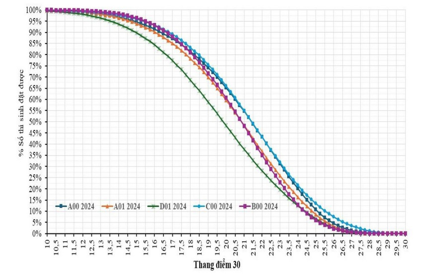 Biểu đồ 2. Phổ điểm tích lũy 5 khối thi tốt nghiệp năm 2024. bachphanvi-2.png