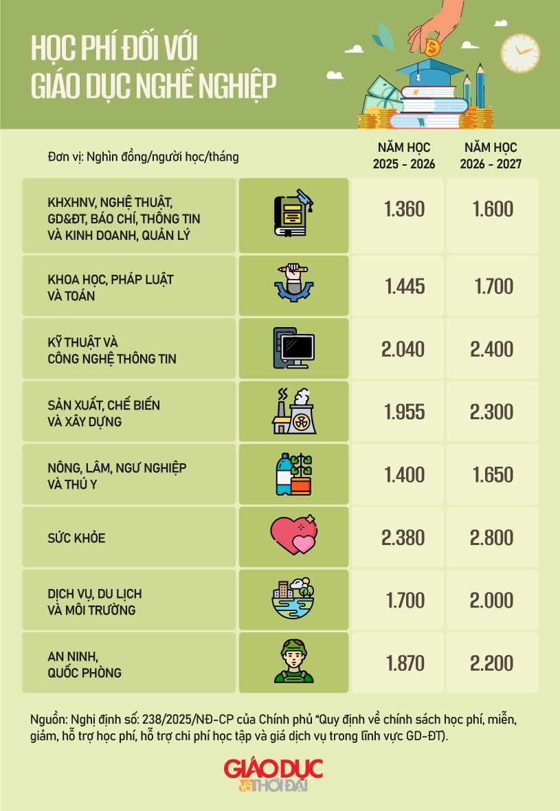 Đồ họa/An Nhiên. hoc-phi-doi-voi-giao-duc-nghe-nghiep.jpg