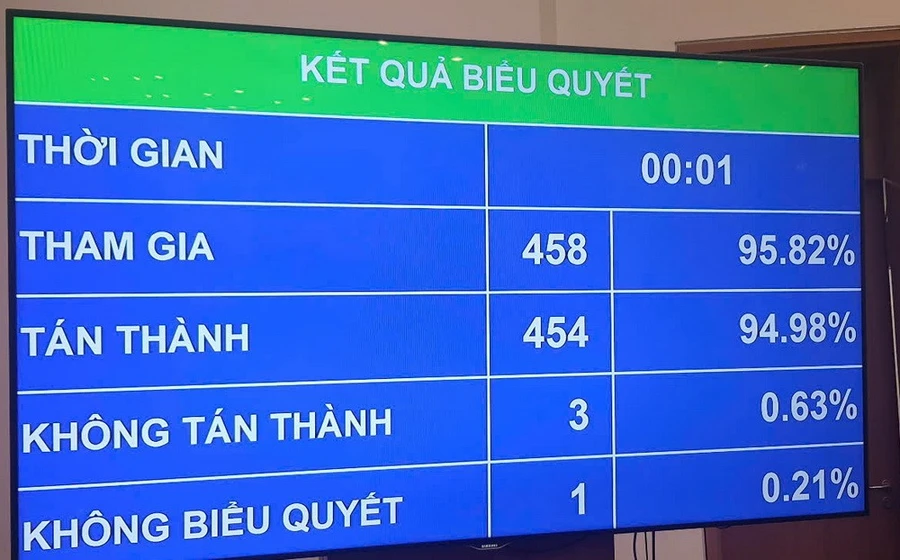 Kết quả biểu quyết Nghị quyết về chủ trương đầu tư dự án đầu tư xây dựng tuyến đường sắt Lào Cai - Hà Nội - Hải Phòng.