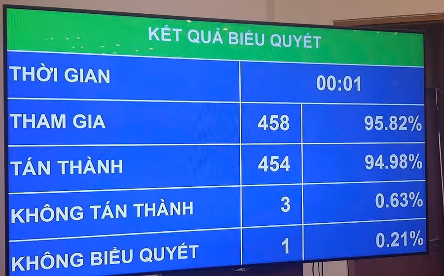 Kết quả biểu quyết Nghị quyết về chủ trương đầu tư dự án đầu tư xây dựng tuyến đường sắt Lào Cai - Hà Nội - Hải Phòng.