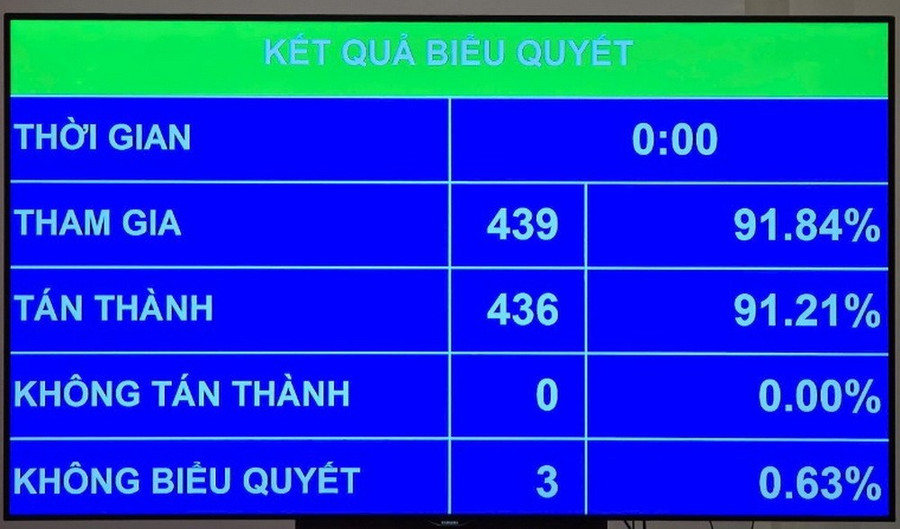 Kết quả biểu quyết thông qua Nghị quyết của Quốc hội về phổ cập giáo dục mầm non cho trẻ em từ 3 đến 5 tuổi. (Ảnh: DUY LINH).