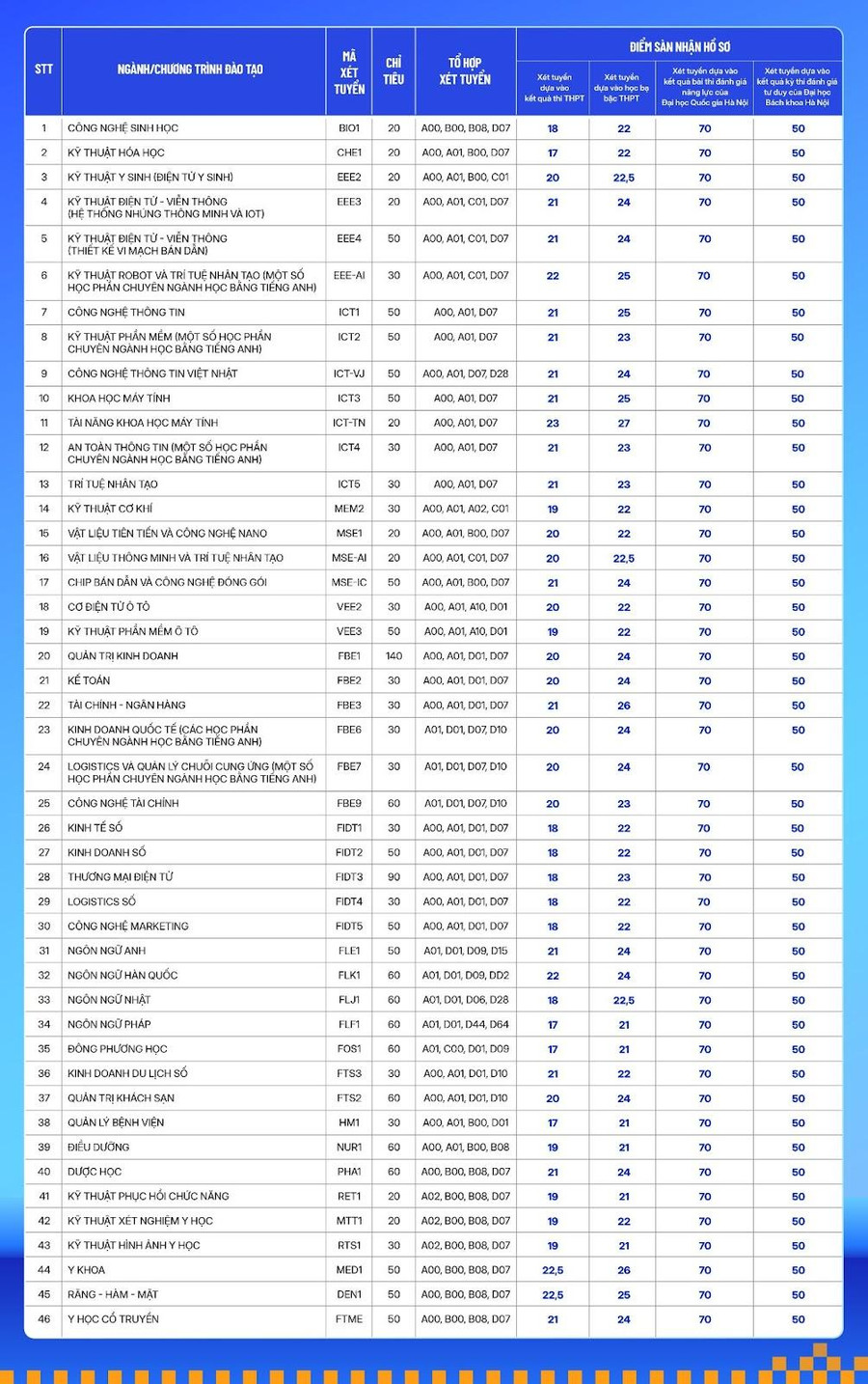 Nhiều trường đại học thông báo xét tuyển bổ sung