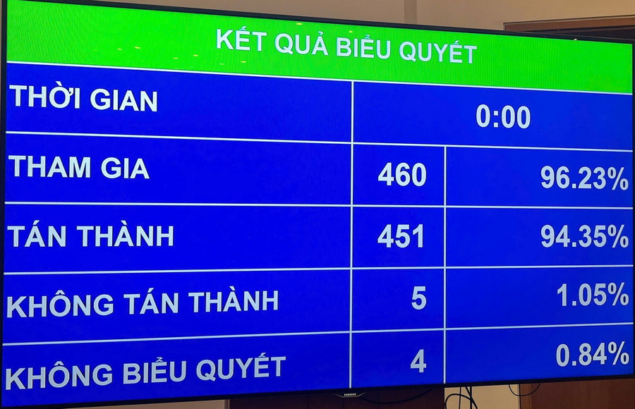 Kết quả biểu quyết thông qua Luật Nhà giáo. luatnhagiao.jpg