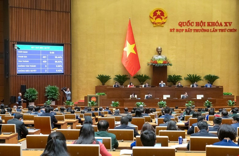 Quốc hội biểu quyết thông qua Luật Ban hành văn bản quy phạm pháp luật (sửa đổi) với tỷ lệ 96,03%.
