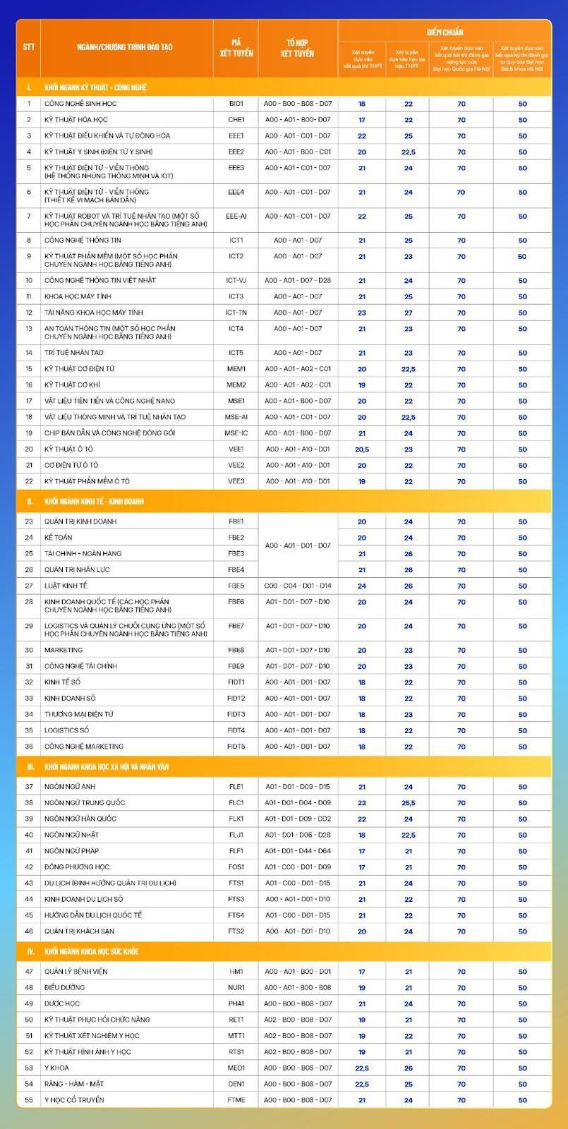 Trường ĐH Phenikaa công bố điểm chuẩn năm 2024