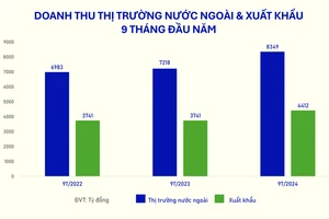 Doanh thu 9 tháng đầu năm từ hoạt động xuất khẩu nói riêng và thị trường nước ngoài (gồm các chi nhánh nước ngoài) của Vinamilk các năm 2022-2024