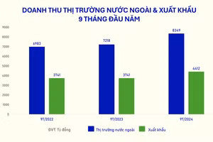 Doanh thu 9 tháng đầu năm từ hoạt động xuất khẩu nói riêng và thị trường nước ngoài (gồm các chi nhánh nước ngoài) của Vinamilk các năm 2022-2024