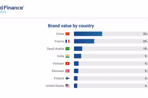 Sự góp mặt của Vinamilk, đã đưa Việt Nam lên Top 5 quốc gia có đóng góp cao nhất cho giá trị ngành sữa toàn cầu (Nguồn: Brand Finance).