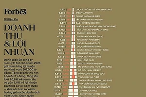 Doanh thu và lợi nhuận của Top 50 Công ty niêm yết tốt nhất Việt Nam năm 2025 do Forbes Việt Nam công bố.