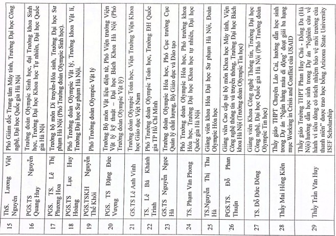 Danh sách giáo viên tiêu biểu được vinh danh tại buổi lễ. Danh sách giáo viên tiêu biểu được vinh danh tại buổi lễ.
