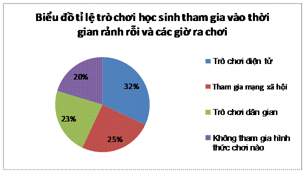 Biểu đồ tỷ lệ học sinh lựa chọn trò chơi trong khảo sát của cô Nguyễn Thị Mận Biểu đồ tỷ lệ học sinh lựa chọn trò chơi trong khảo sát của cô Nguyễn Thị Mận