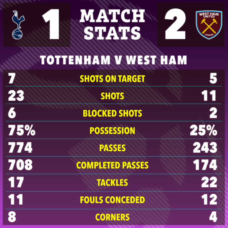 Tottenham bất ngờ 'ngã ngựa' ngay trên sân nhà