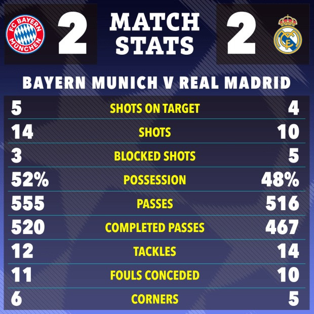 Chùm ảnh: Bayern Munich - Real Madrid so kè kịch tính