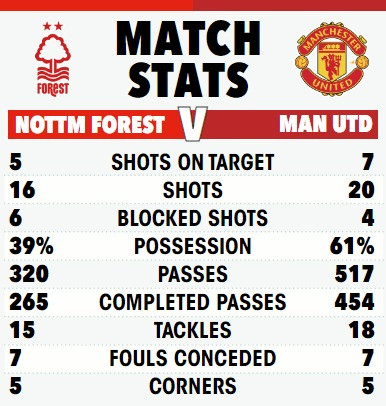 Man Utd ‘ăn may’ trước Nottingham Forest ở Cup FA 