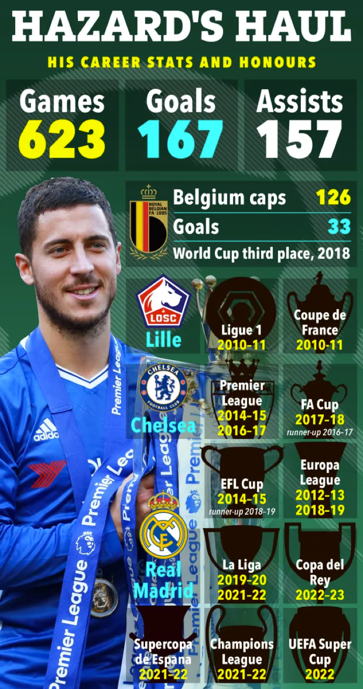 Hành trình 16 năm đến vinh quang của Eden Hazard trước khi giã từ sự nghiệp 