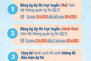 Mốc thời gian cần chú ý trong Kỳ thi tốt nghiệp THPT năm 2025