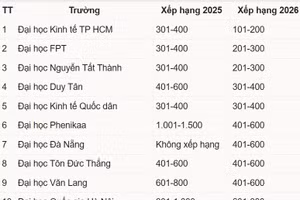 Top 10 cơ sở giáo dục đại học Việt Nam tại Bảng xếp hạng THE Impact Rankings 2026.