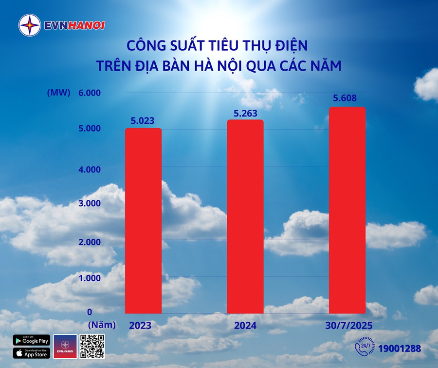 Công suất tiêu thụ điện trên địa bàn Thủ đô qua các năm.