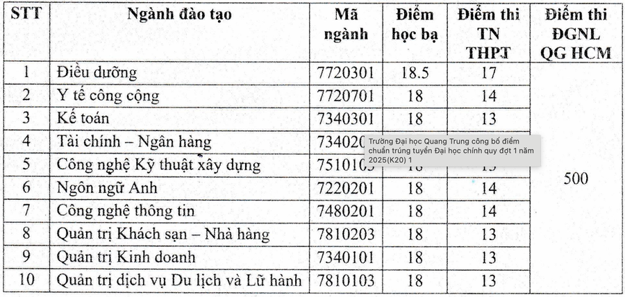 Điểm trúng tuyển vào 10 ngành học của Trường Đại học Quang Trung. anh-man-hinh-2025-08-22-luc-194427.png