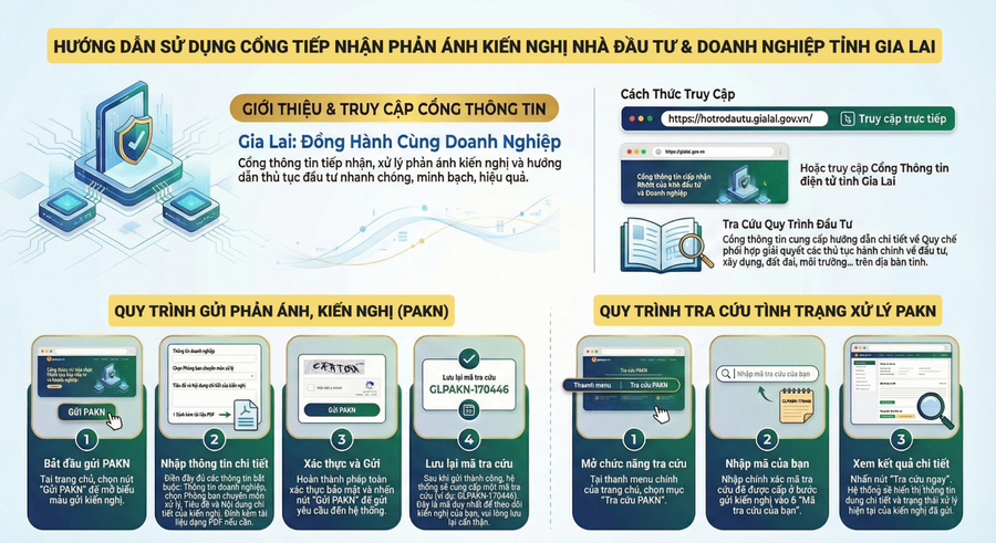 Cổng giao tiếp đầu tư tỉnh Gia Lai vận hành từ ngày 10/2.