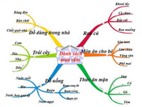 Học giỏi bằng bản đồ tư duy ảnh 4 Học giỏi bằng bản đồ tư duy ảnh 4