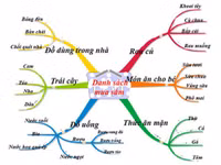 Học giỏi bằng bản đồ tư duy ảnh 4