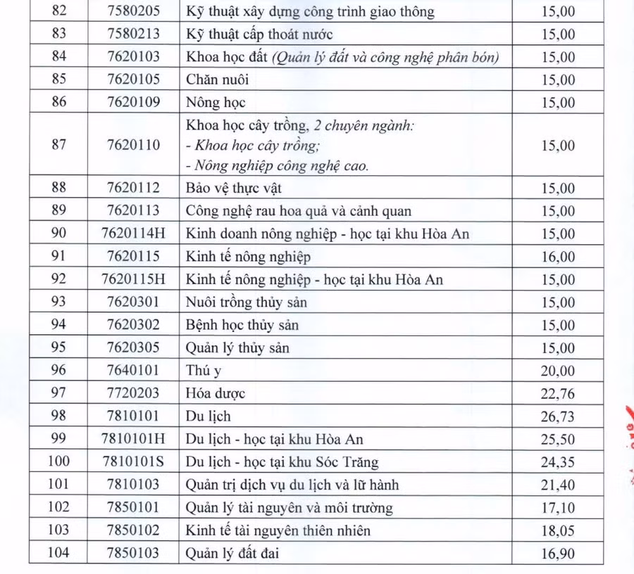 diem-chuan-ctu-2.jpg