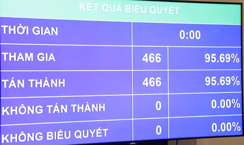 Kết quả biểu quyết