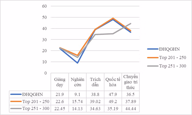 Đối sánh điểm đánh giá của ĐH Quốc gia Hà Nội và điểm trung bình chung của nhóm cơ sở giáo dục được xếp hạng top 201 – 250 và nhóm 251 – 300 thế giới.