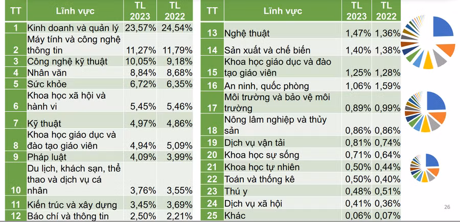 Kết quả tuyển sinh theo lĩnh vực năm 2023. Kết quả tuyển sinh theo lĩnh vực năm 2023.