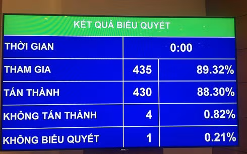 Kết quả biểu quyết thông qua dự án Luật Quốc phòng (sửa đổi) Kết quả biểu quyết thông qua dự án Luật Quốc phòng (sửa đổi)