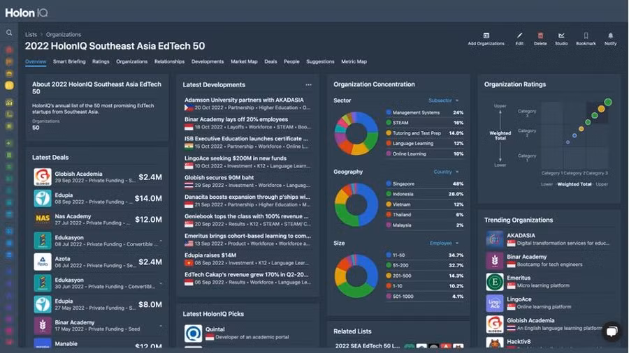 HolonIQ liệt kê các thương vụ nổi bật tại thị trường Edtech Đông Nam Á.